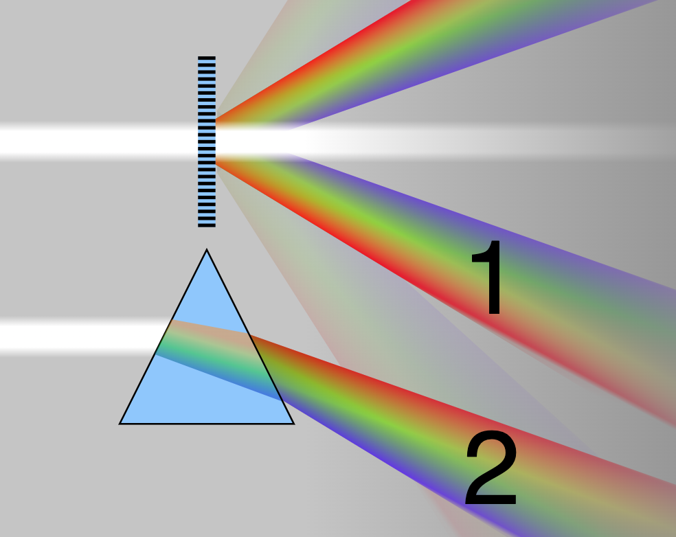 A diffraction grating works by passing light through a series of tiny slits, rather than bending a single beam of light as a prism does via refraction. A diffraction grating provides two important improvements over prism-based diffraction&mdash;increased resolution and the ability to measure the wavelengths of the refracted light. This is a visual demonstration of these improvements.