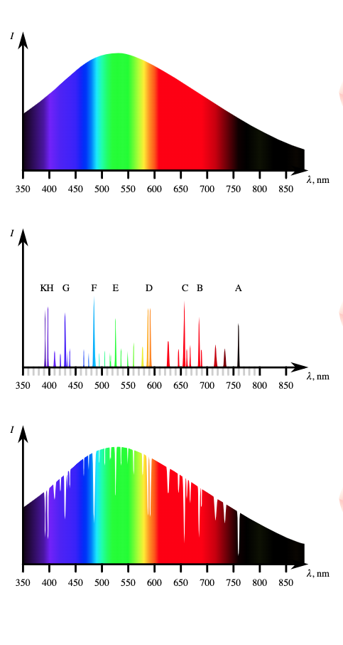 Visual depiction of the three laws of spectroscopy.  There are three graphs.  The first shows a continuous spectrum.  The second shows a mostly empty spectrum with a few lines.  The third shows a mostly full spectrum with a few lines missing.